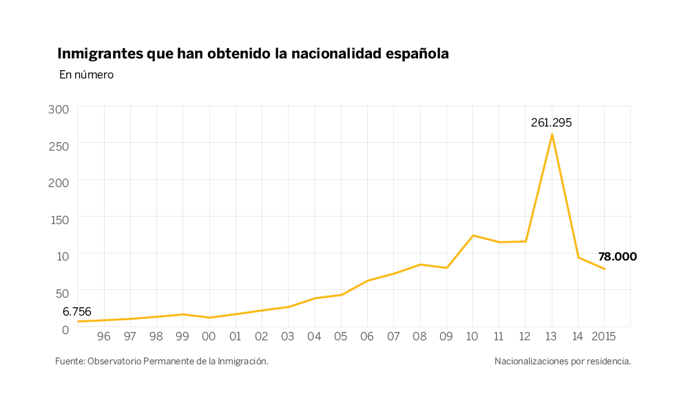 5 inmigrantes nacionalidad
