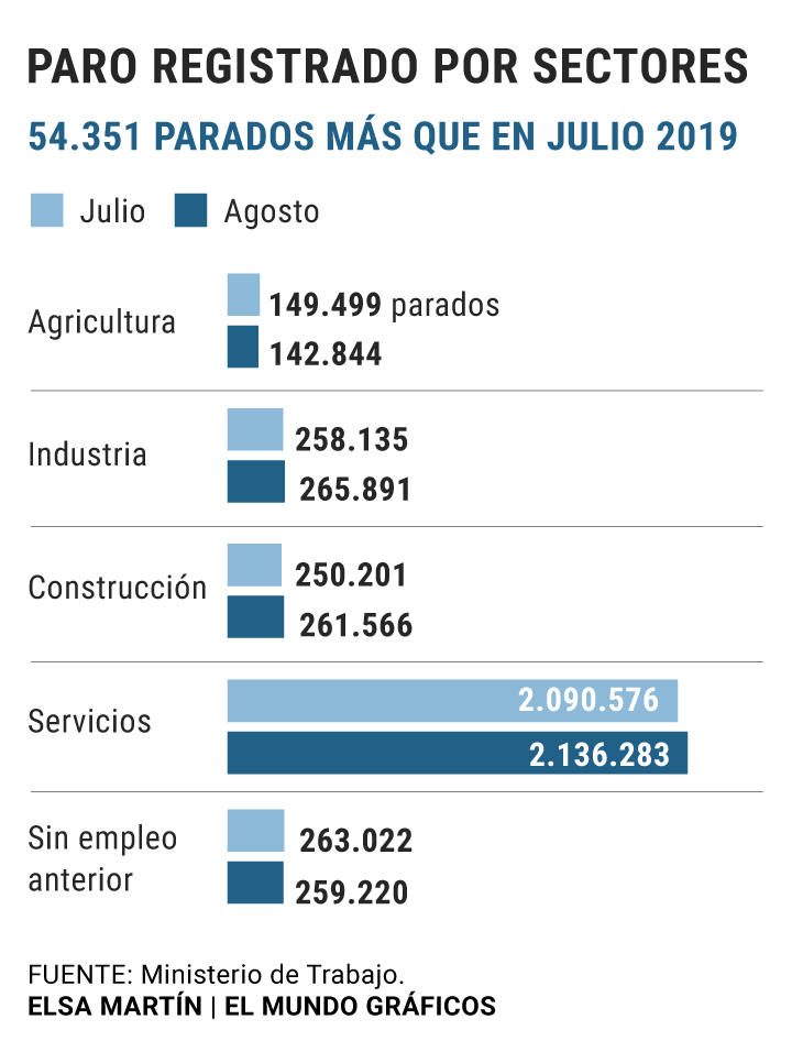 paro sectores
