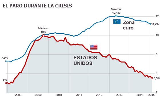 TASA MINIMA DE PARO EN EEUU: ¿Y NOSOTROS QUÉ TASA TENEMOS?