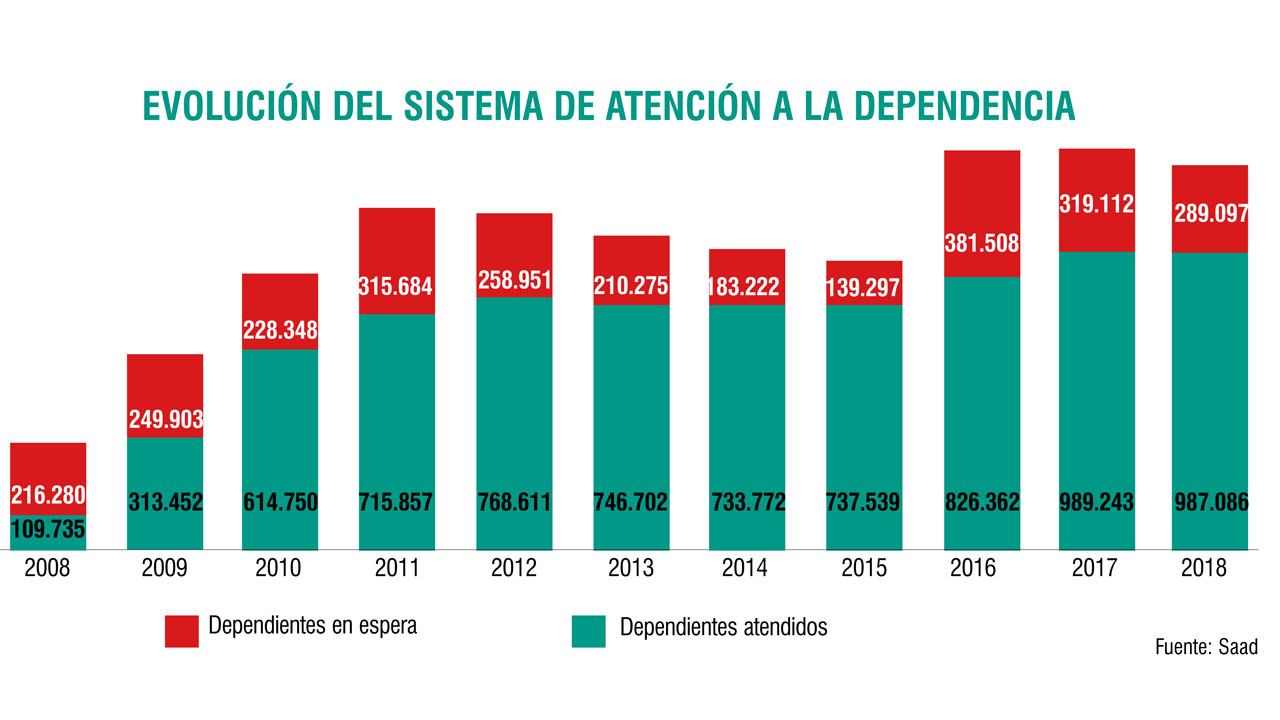 DEPDENDECIA SISTEMA