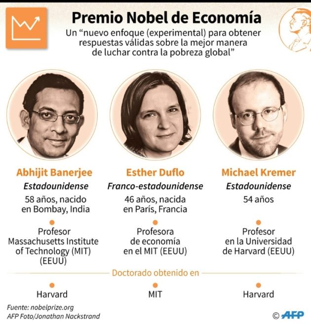 PREMIO NOBEL DE ECONOMÍA POR ¡APROXIMARSE EXPERIMENTALMENTE A LA POBREZA!