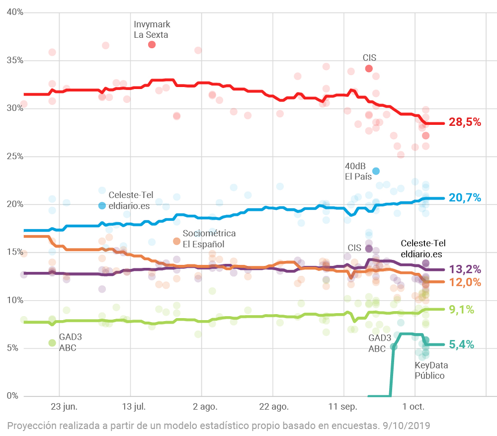 encuestas
