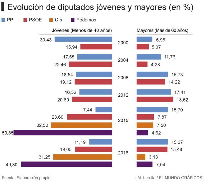 evoluciondiputados660