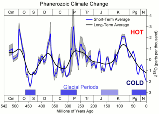320px Phanerozoic Climate Change