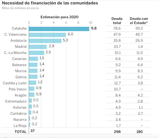¿Y SI NO TUVIERAMOS CCAA NOS AHORRARÍAMOS 37.OOO MILLONES?