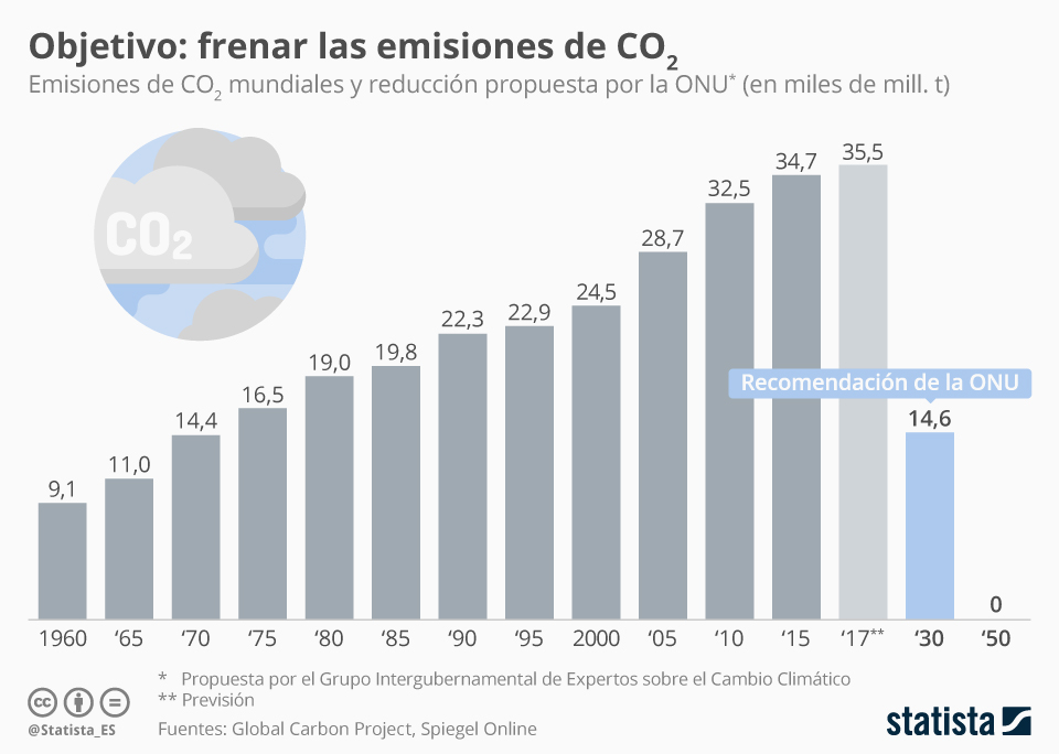 chartoftheday 15726 emisiones de co2 mundiales y la reduccion propuesta por la onu n