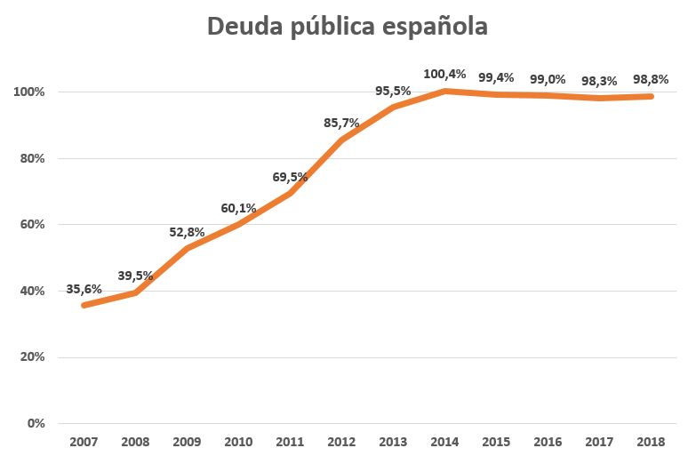 deficit 3 deuda esp 2007 2018