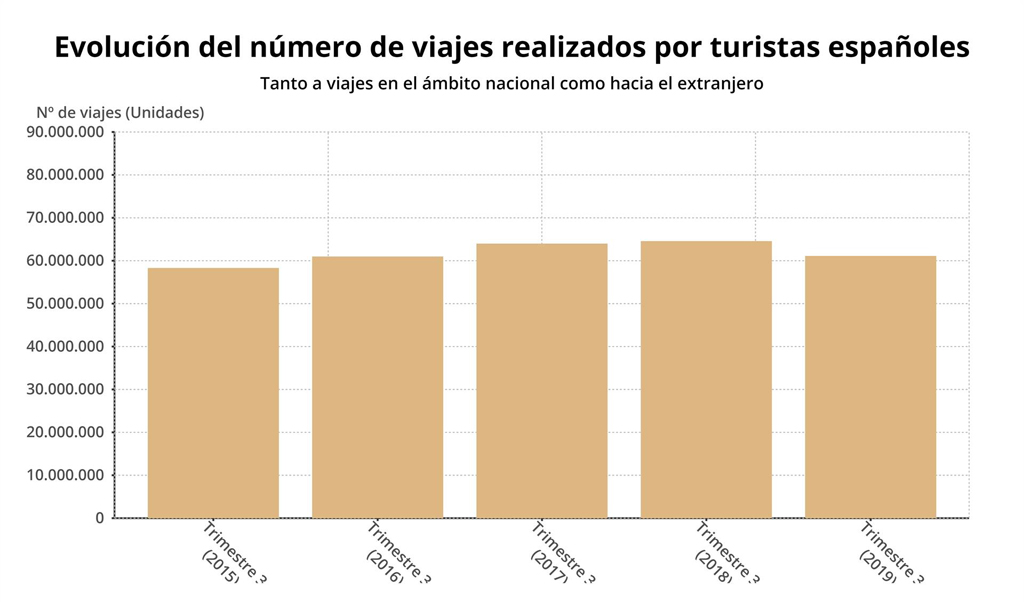 LOS ESPAÑOLES VIAJAMOS MENOS. Y MENOS A CATALUÑA