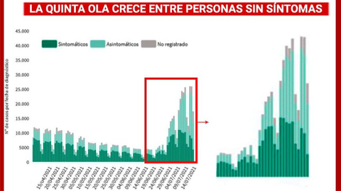 COVID EN ESPAÑA: MAS VACUNAS Y MAS CONTAGIOS