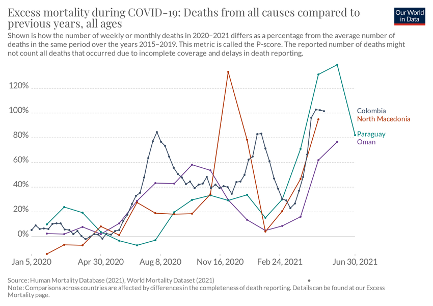 excess mortality p scores