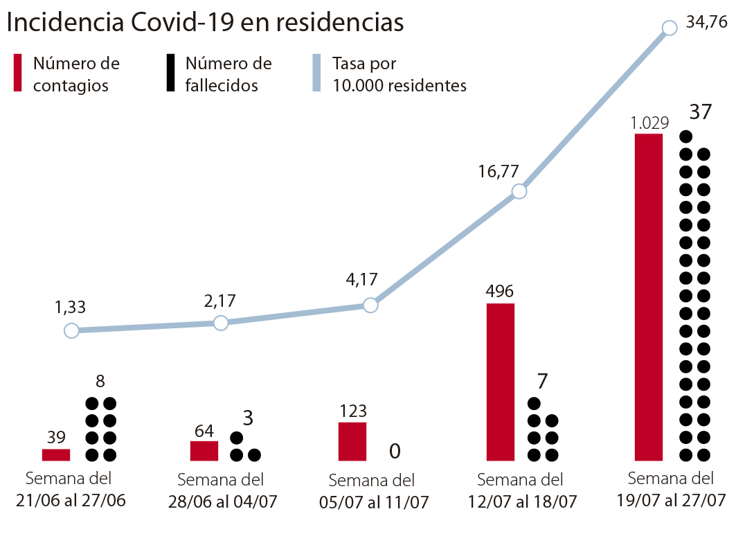 incidencias covid residencias 510x370