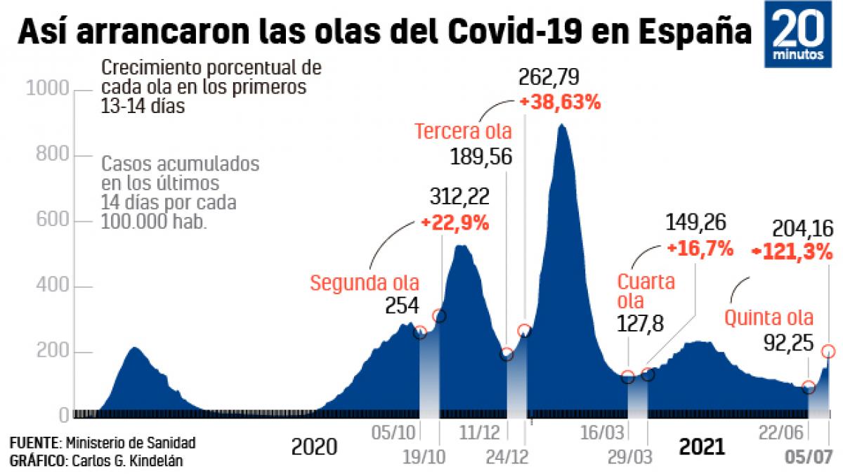 olas de coronavirus