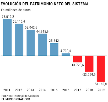 INSULTANTE QUIEBRA DE LA SEGURIDAD SOCIAL