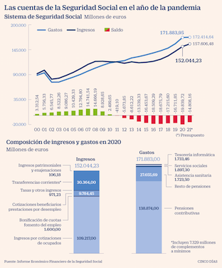seguridad social