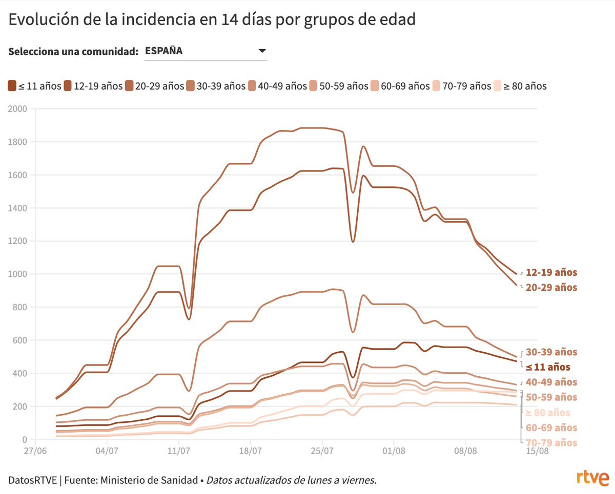 CORONAVIRUS EN ESPAÑA: SIGUE BAJANDO LA INCIDENCIA