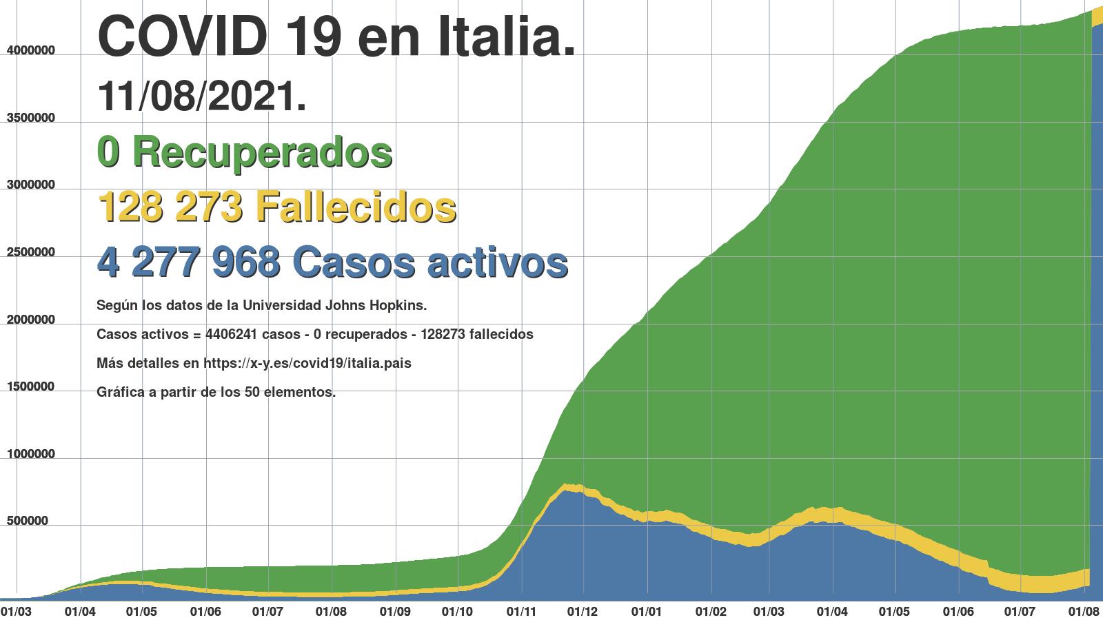 Italia