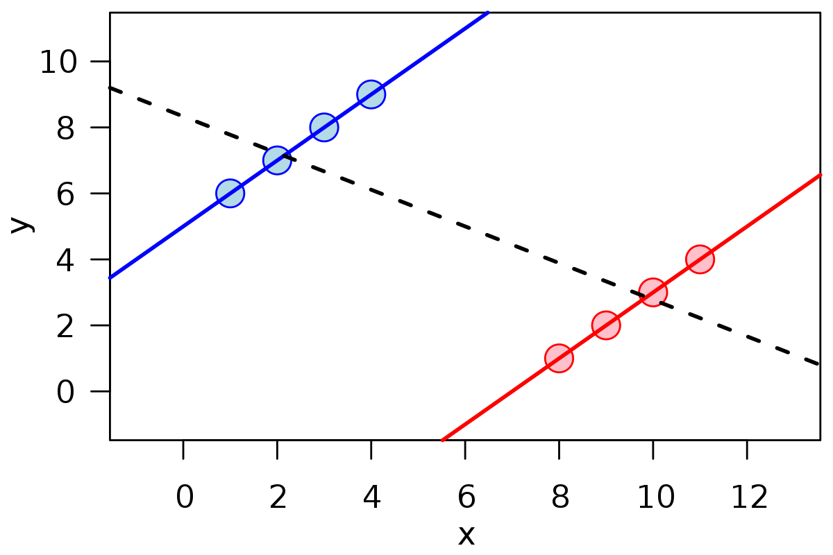 Simpsons paradox continuous