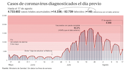contagios diecisiete agosto 620x349