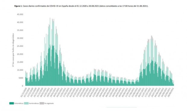 espana baja su incidencia covid a 233 casos pero registra record de muertes 2167 620x368