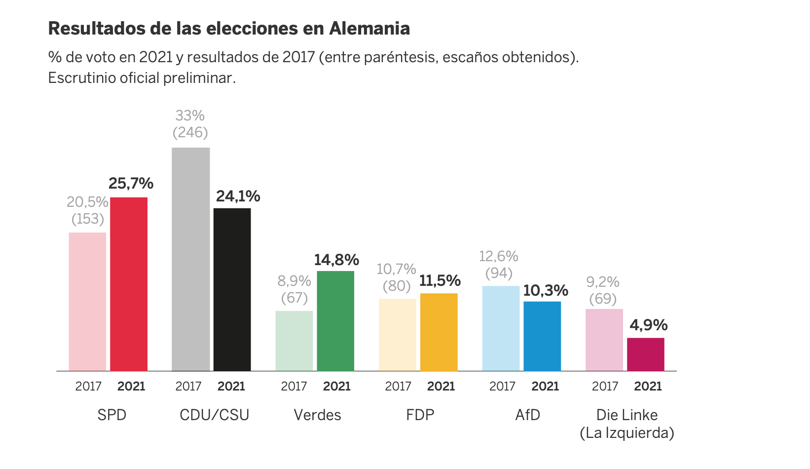 ALEMANIA: TENDRÁN QUE PACTAR CON LIBERALES Y VERDES