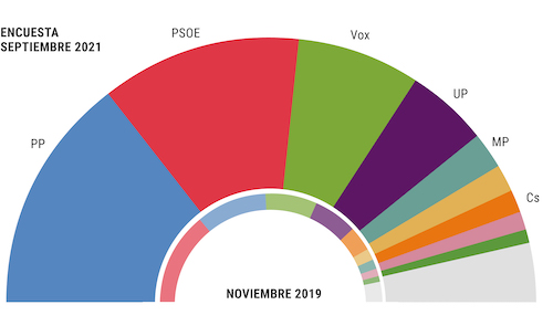 ENCUESTAS: BAJA PSOE, SUBE PP