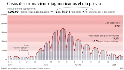 contagios nueve septiembre 620x349