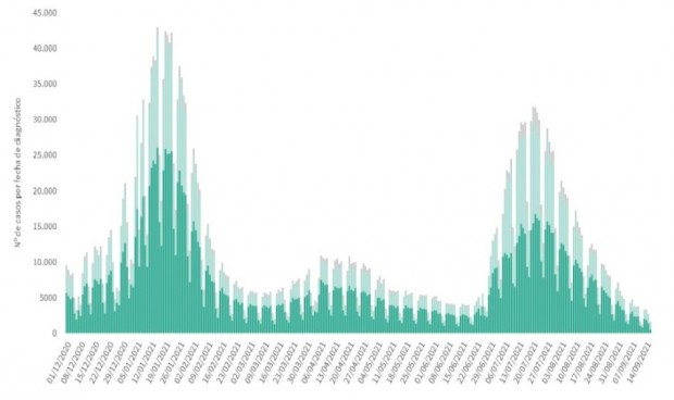 la incidencia covid cae de 90 puntos mientras la ocupacion uci roza el 10 4998 620x368