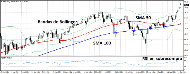 petroleo brent diario