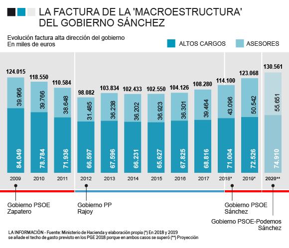 ASESORES “A DEDO” DEL PSOE Y UNIDAS PODEMOS CON TAN SOLO EL CERTIFICADO DE ESCOLARIDAD