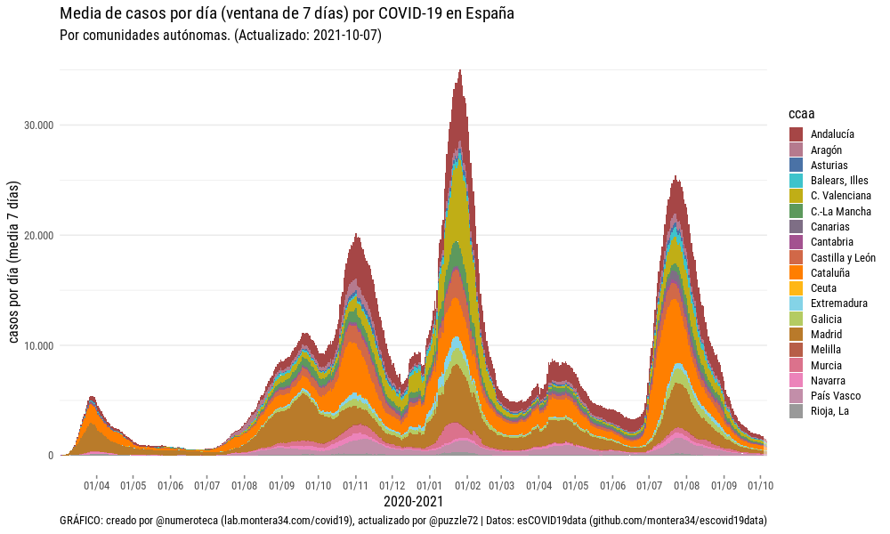 covid19 casos dia ccaa extra