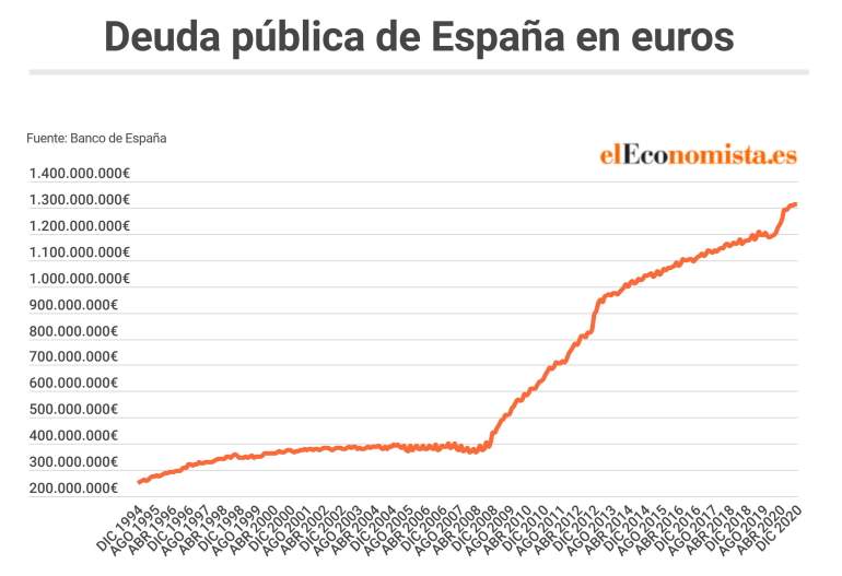 deuda publica euros