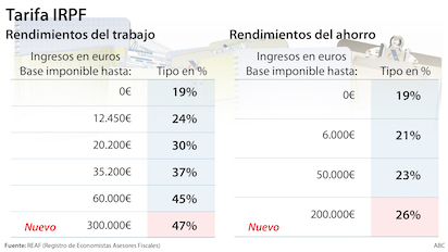 IRPF: ¿CÓMO VAMOS A PAGAR MÁS SI CADA VEZ TENEMOS MENOS?