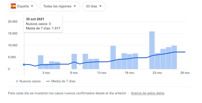 COVID EN ESPAÑA: SEGUIMOS A LA ALZA