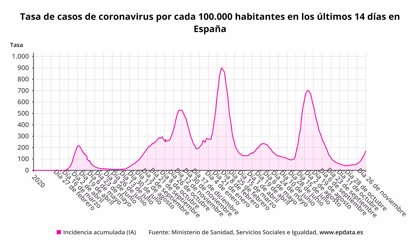 contagios
