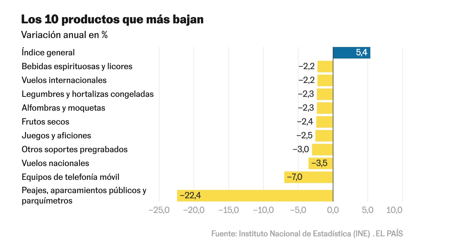 inflacion españa