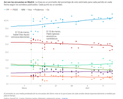 ELECCIONES MADRID: ENCUESTAS MIL