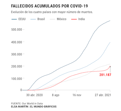 COVID EN INDIA: LA PESADILLA CONTINUA