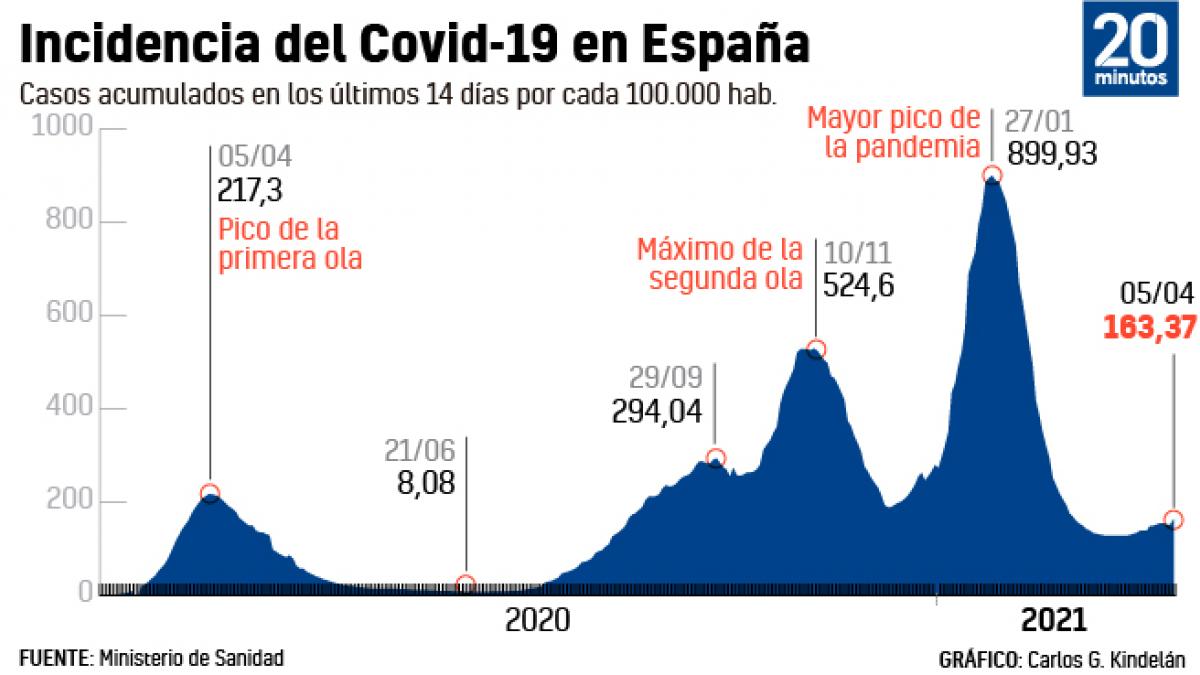 evolucion de la incidencia acumulada a 5 de abril