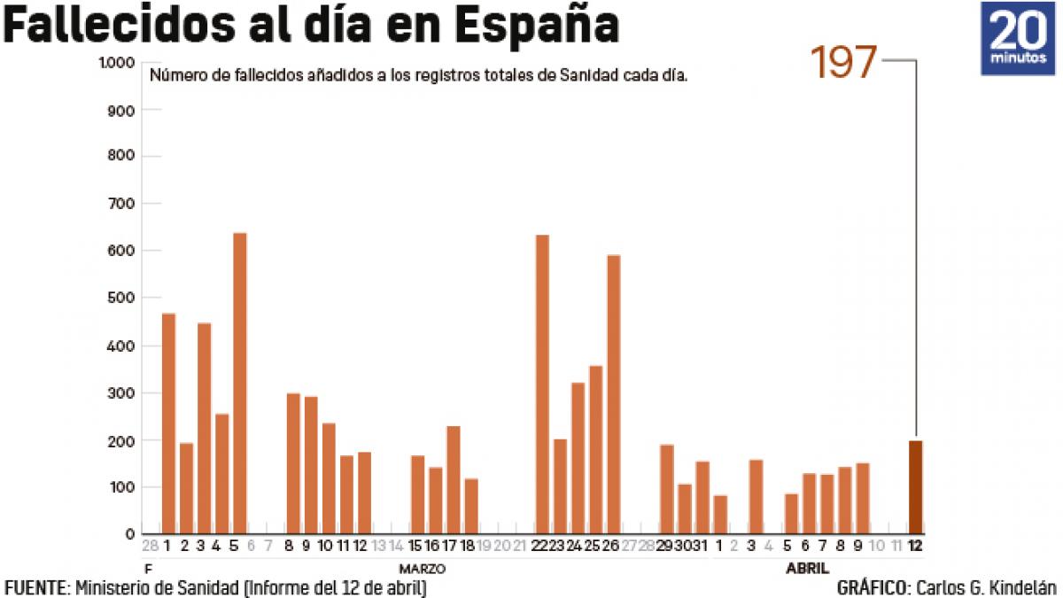 fallecidos con coronavirus 12 de abril