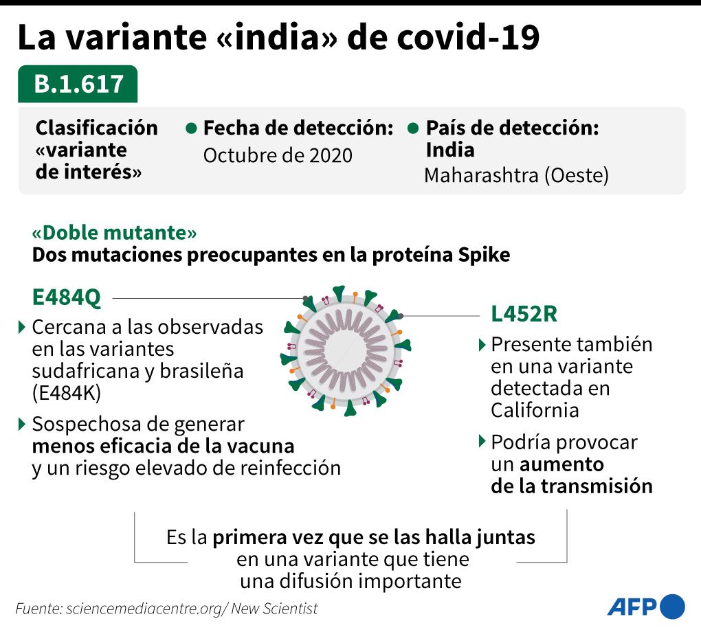 Variante india covid