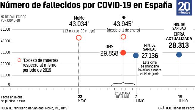 cifras de fallecidos segun organismo