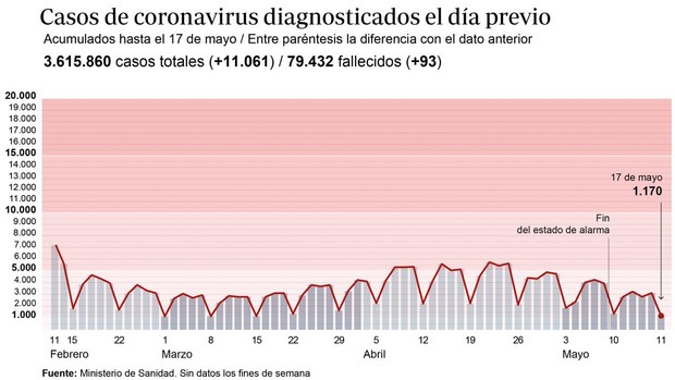 contagios quince mayo 620x349 U40919436391sYH 620x349abc
