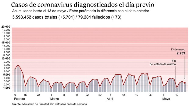 contagios trece mayo 620x349 U409194363917fC 620x349abc