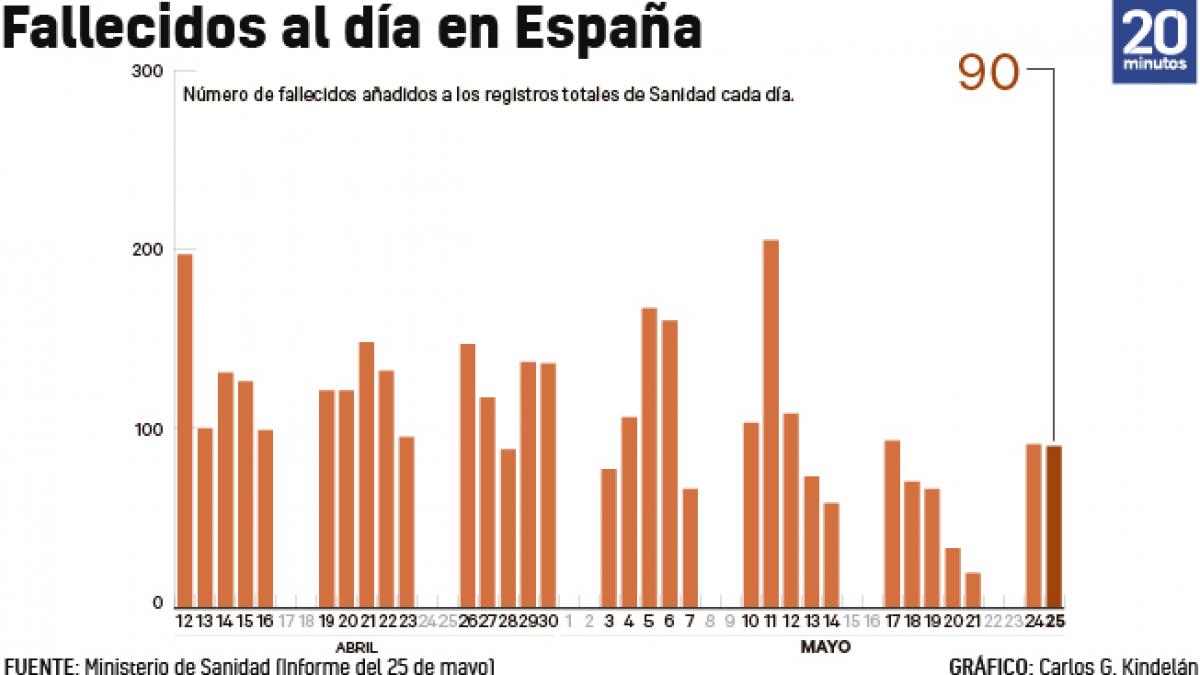 fallecidos covid 25 de mayo