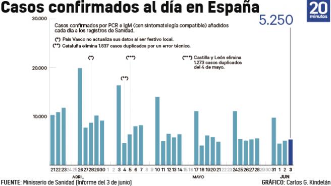 casos coronavirus 3 de junio