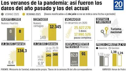 comparativa veranos covid