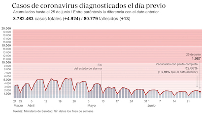 contagios venticinco junio 620x349
