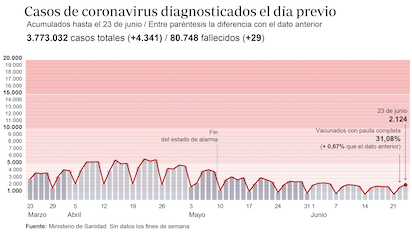 contagios ventitres junio 620x349