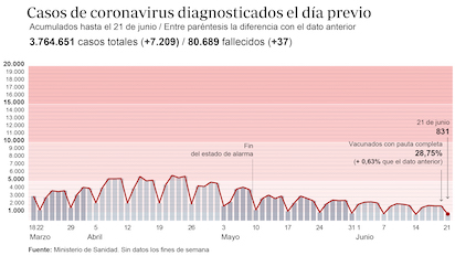 ÚLTIMOS DATOS DEL COVID EN ESPAÑA