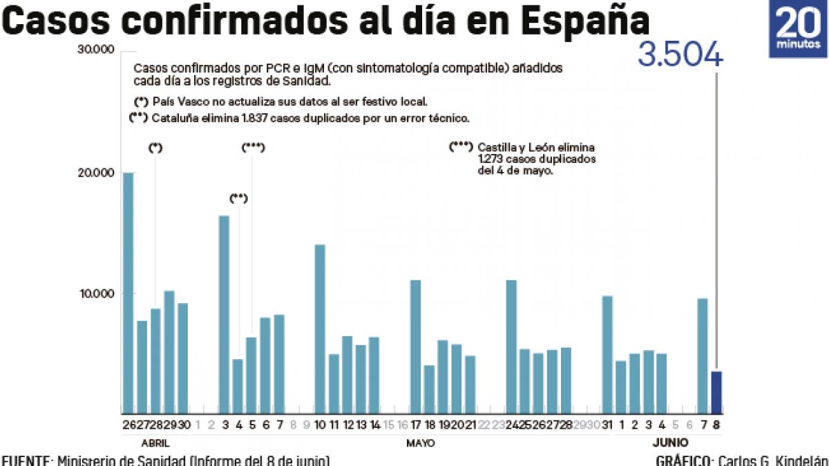 evolucion de los contagios de covid 19 hasta el 8 de junio de 2021